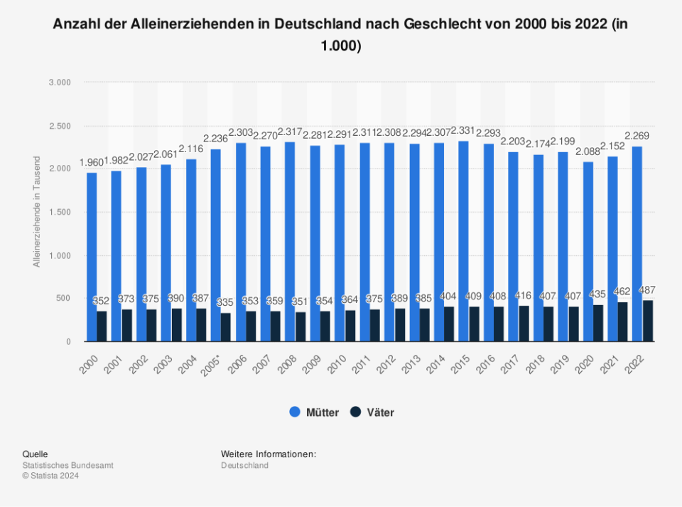 Statistik: Anzahl der Alleinerziehenden in Deutschland nach Geschlecht von 2000 bis 2022 (in 1.000) | Statista