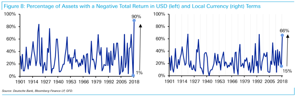 Deutsche Bank says 90%, or 63 out 70, of the asset classes they track have a negative total return this year on a dollar-adjusted basis.