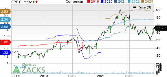 Bruker Corporation Price, Consensus and EPS Surprise