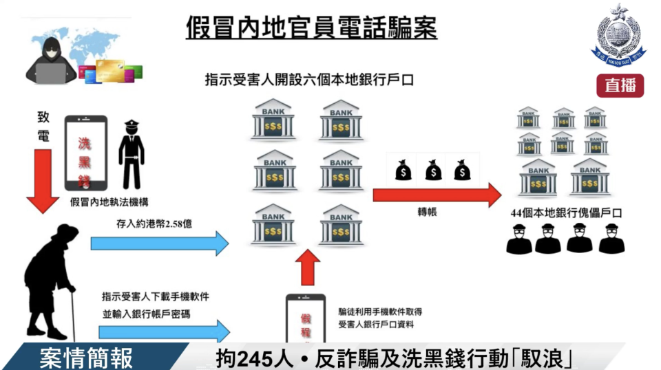 70 歲女商人誤信電話騙徒，兩年間按指示存入 2.6 億元到銀行戶口，結果全部被轉帳至傀儡戶口。   （警方直播畫面）