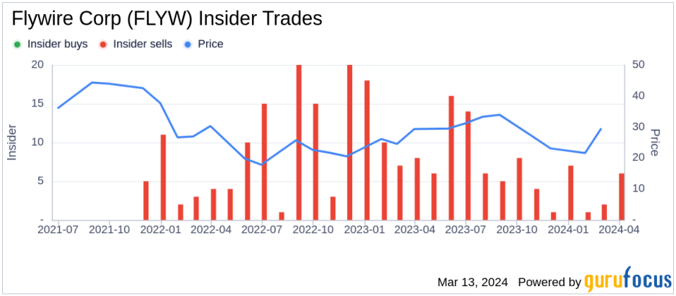 Director Phillip Riese Sells 50,000 Shares of Flywire Corp (FLYW)