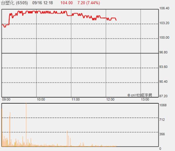 台塑化走勢