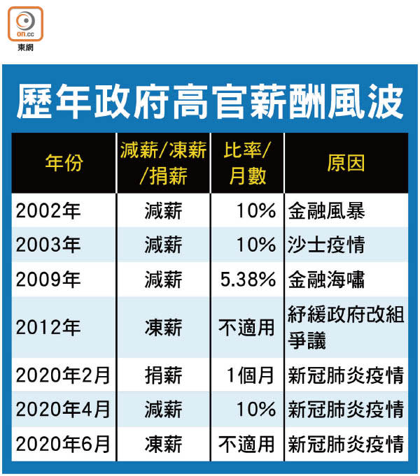 歷年政府高官薪酬風波