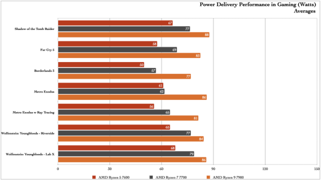 AMD Ryzen 9 7900, Ryzen 7 7700, Ryzen 5 7600 65W Processors Review -  Efficiency without (much) compromise - The Tech Revolutionist