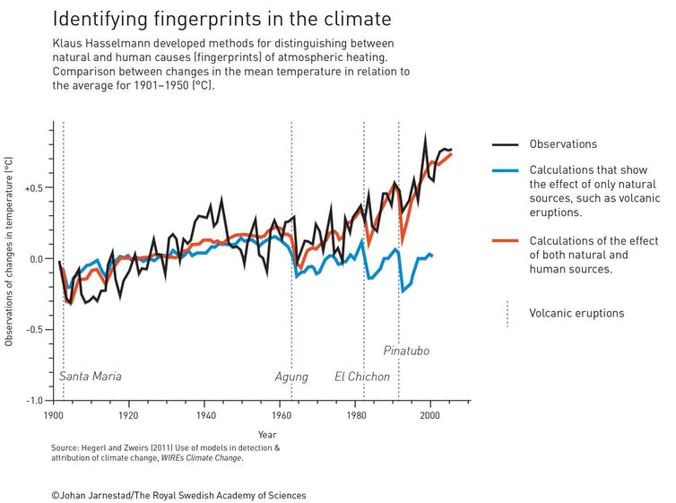 Graph showing global warming caused by humans, by natural processes like volcanic eruptions, and combined effects.