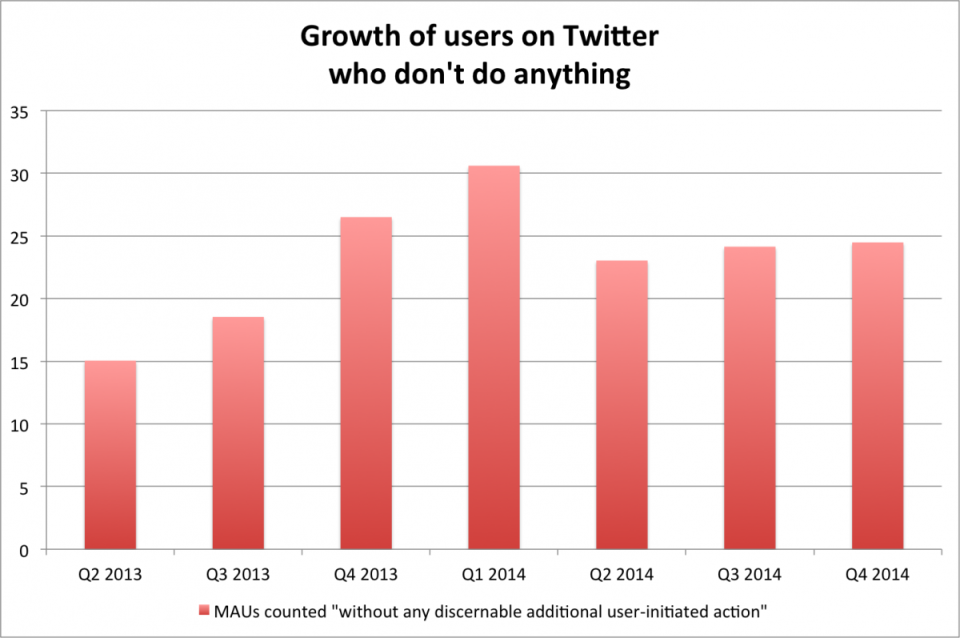 twitter growth of users non humans