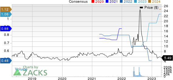 Siga Technologies Inc. Price and Consensus