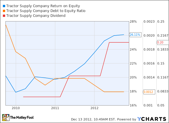 TSCO Return on Equity Chart