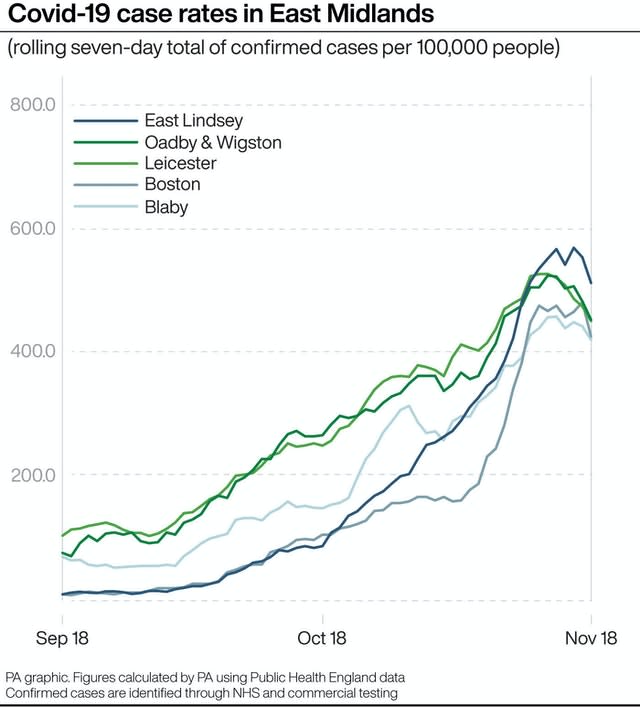 Covid-19 case rates in East Midlands