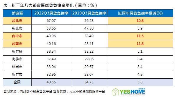 2022年第三季度，全台八大都房貸負擔率均已經超越30%的警戒線，更有半數、4個都會區房貸負擔率超過40%。（圖／元宏不動產加值服務平台彙整提供）