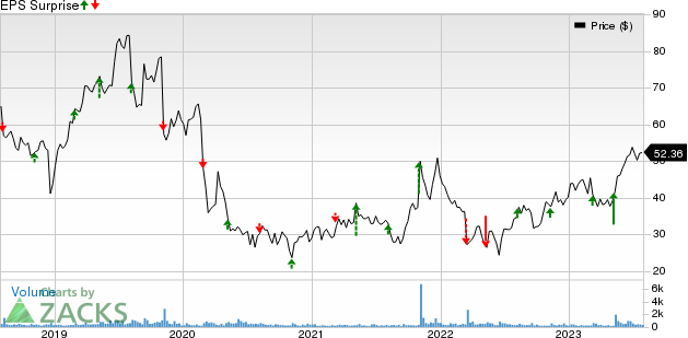 ANI Pharmaceuticals, Inc. Price and EPS Surprise