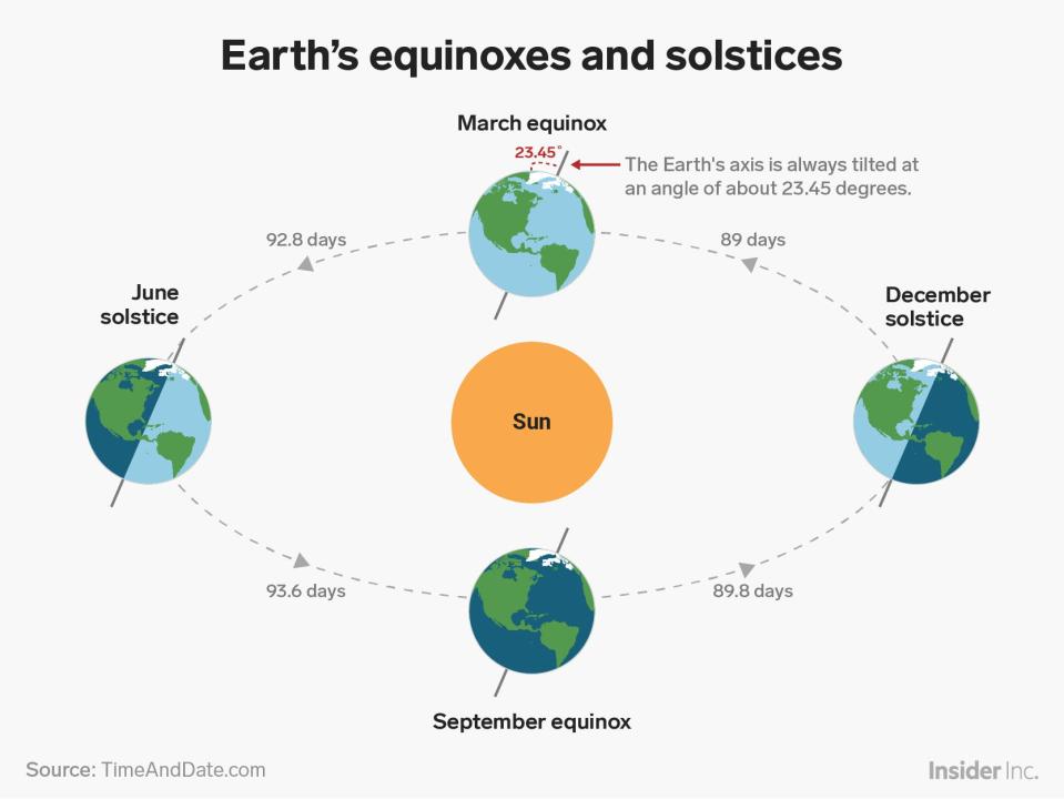 When is the summer solstice, the longest day of the year in the