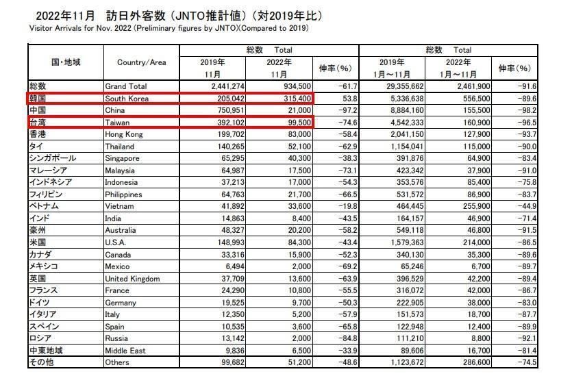 2022年11月訪日外客數，台灣排名第二。（翻攝自日本政府觀光局）