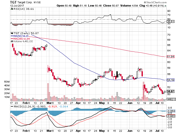 TGT stock chart