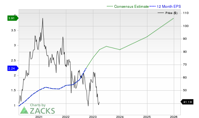 12-month consensus EPS estimate for JD _12MonthEPSChartUrl