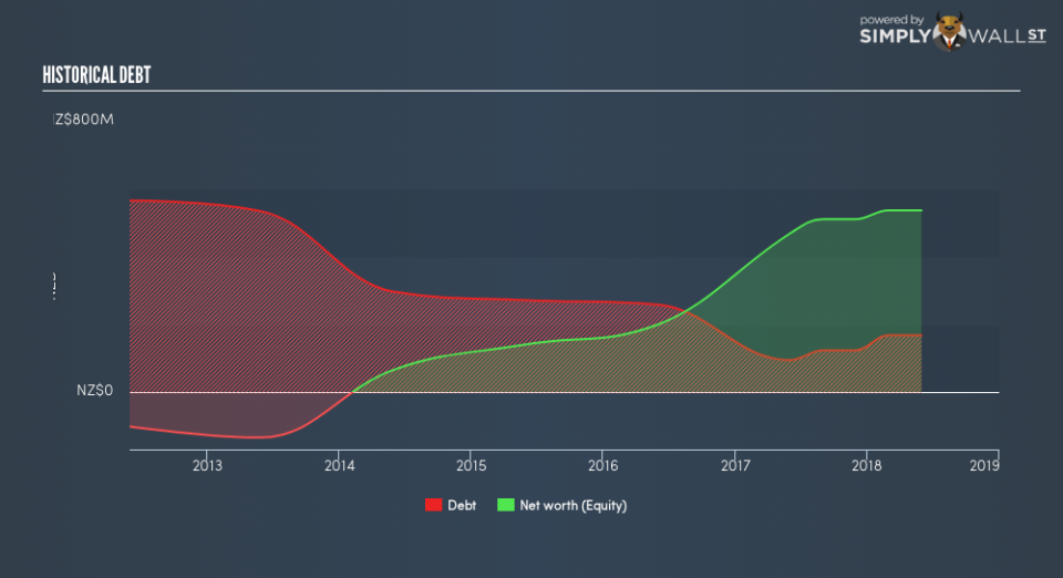 NZSE:OCA Historical Debt December 24th 18