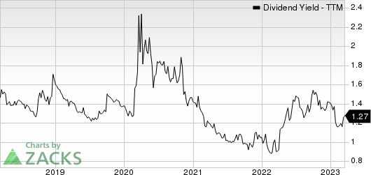 American Express Company Dividend Yield (TTM)