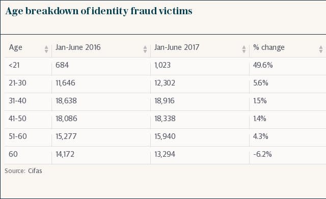 Age breakdown of identity fraud victims