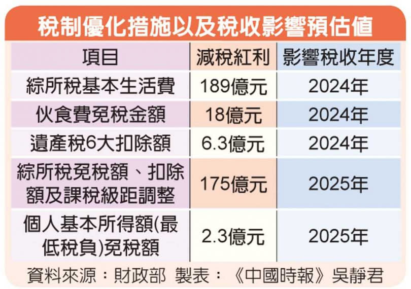 稅制優化措施以及稅收影響預估值