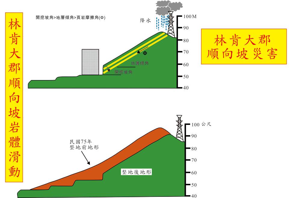 林肯大郡順向坡滑動示意圖。（圖片來源／中央地質調查所費立沅繪製）