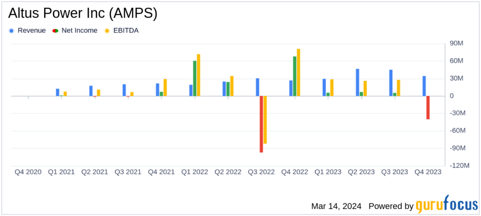 Altus Power Inc (AMPS) Reports Mixed 2023 Financial Results Amidst Strong Revenue Growth