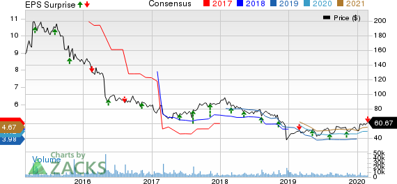 Perrigo Company plc Price, Consensus and EPS Surprise