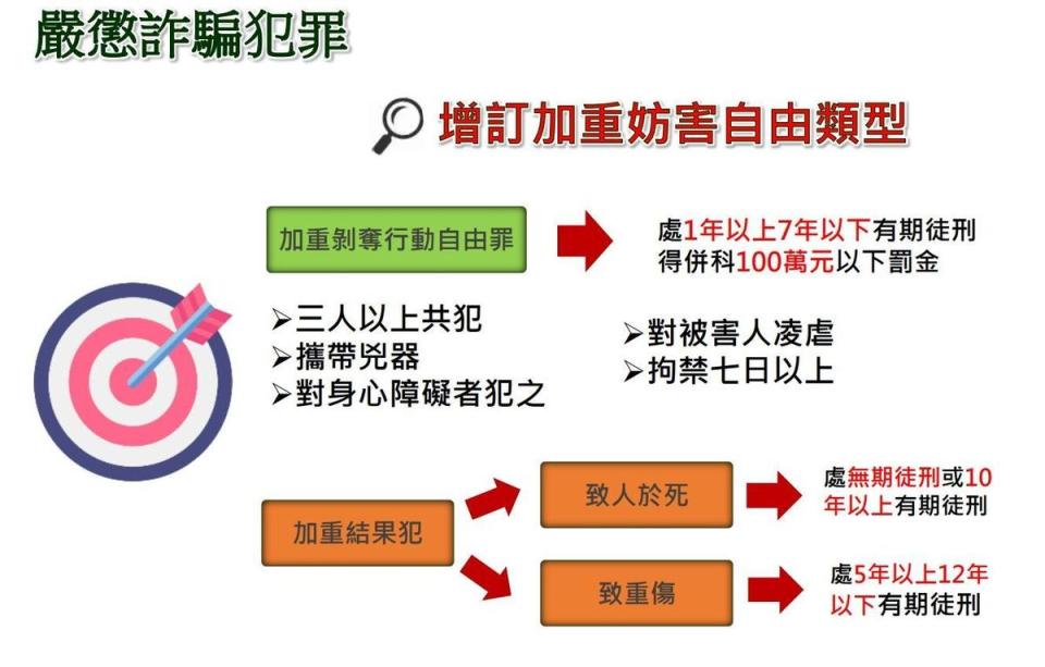 行政院會今日通過「中華民國刑法」第302條之1、第303條及第339條之4修正草案。（法務部提供）