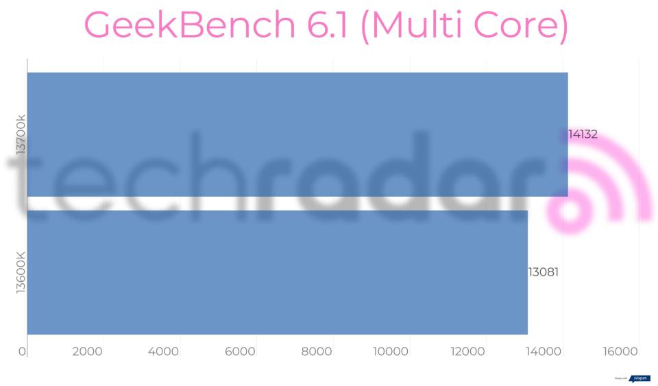 Benchmark results for the Intel 13600K vs 13700K