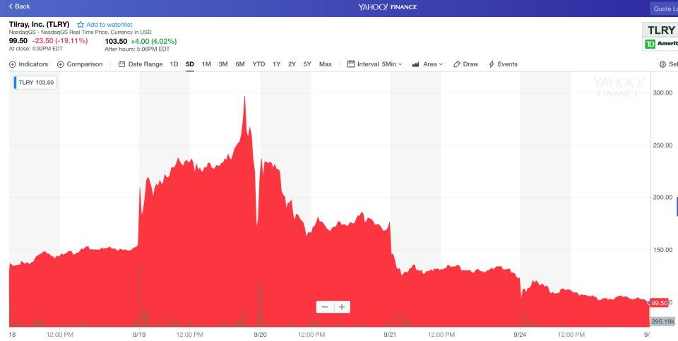 Tilray’s stock has been on a wild ride. (Screenshot: Yahoo Finance)