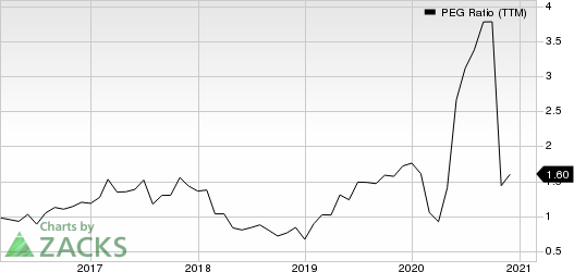 Owens Corning Inc PEG Ratio (TTM)