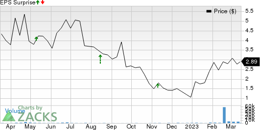 Inozyme Pharma, Inc. Price and EPS Surprise