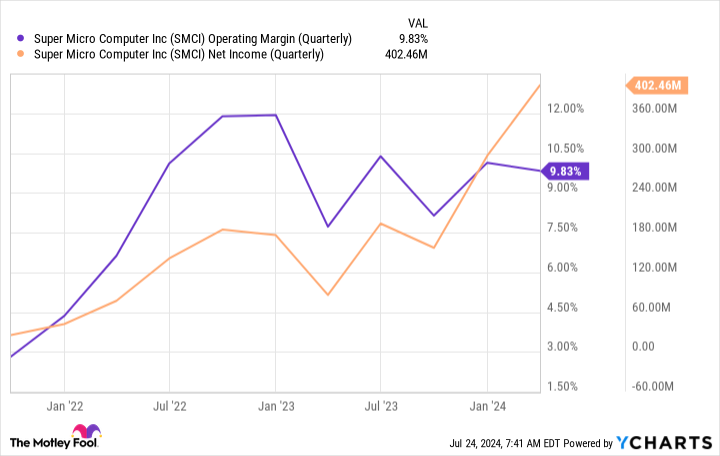 SMCI Operating Margin (Quarterly) Chart