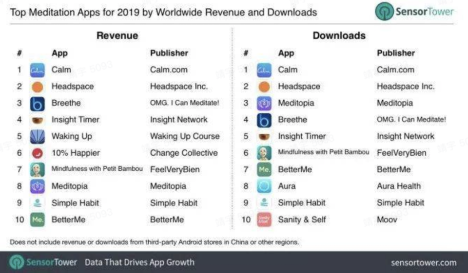 2019 年全球冥想App 收入和下載量前十。數據來源：SensorTower

