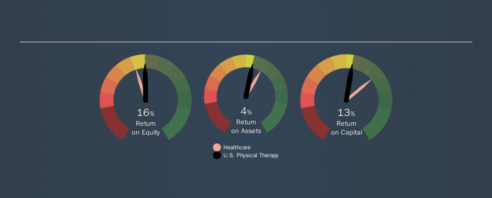 NYSE:USPH Past Revenue and Net Income, September 10th 2019