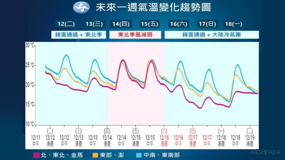 未來一週氣溫變化趨勢。（圖／TVBS）