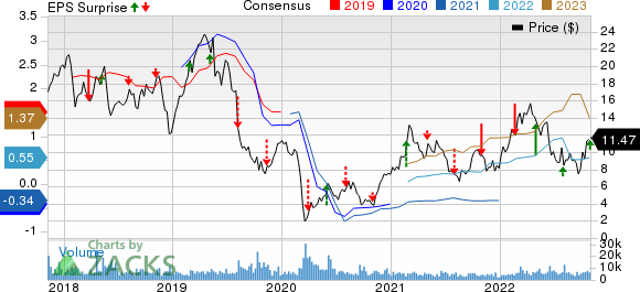 ProPetro Holding Corp. Price, Consensus and EPS Surprise