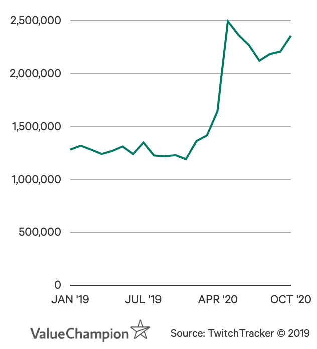 Twitch has more than 2 million viewers in April