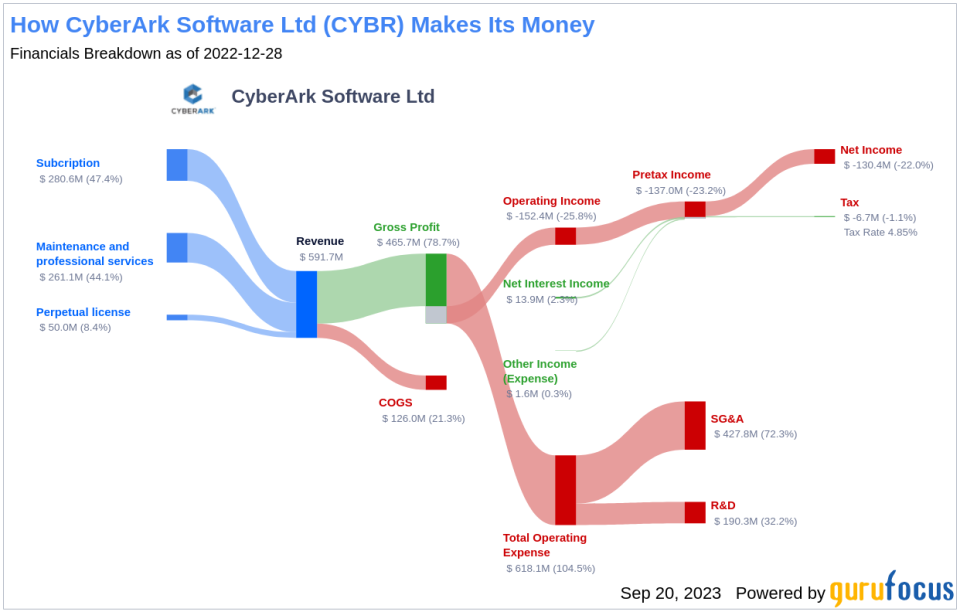 Is CyberArk Software (CYBR) Priced Right? A Comprehensive Analysis of Its Market Value