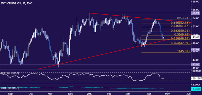 Crude Oil Prices Look to Inventory Data for a Lifeline