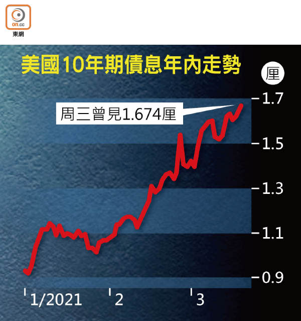 美國10年期債息年內走勢