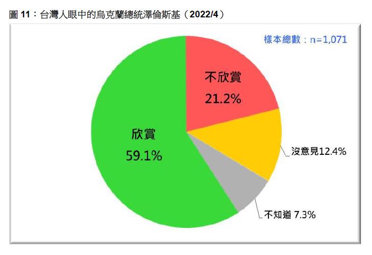 台灣民意基金會分析台灣人對澤倫斯基的好感度（圖／台灣民意基金會提供）