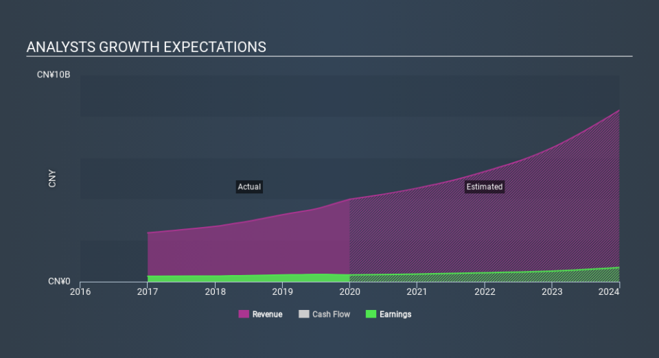 SEHK:1763 Past and Future Earnings April 3rd 2020