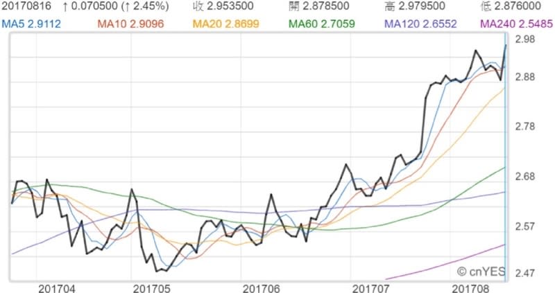 紐約期銅價格近月走勢線圖