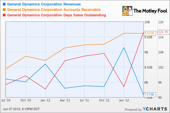 GD Revenues Chart