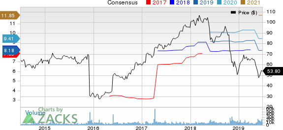 DXC Technology Company. Price and Consensus