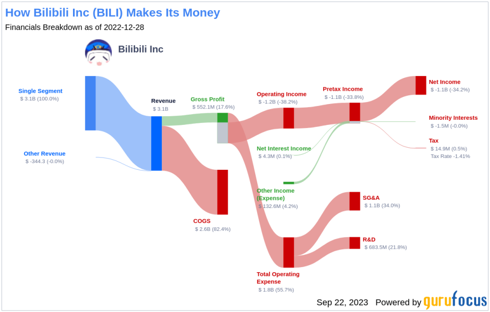 Decoding Bilibili Inc (BILI)'s Future Performance: A Deep Dive into Key Metrics