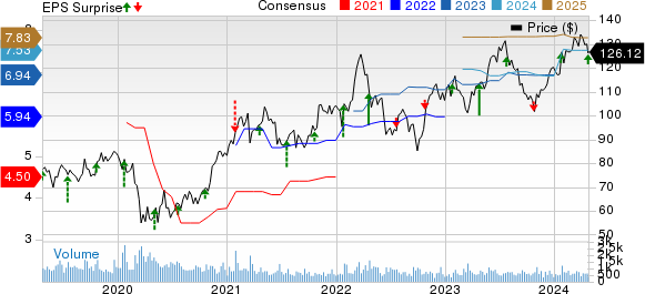 GATX Corporation Price, Consensus and EPS Surprise