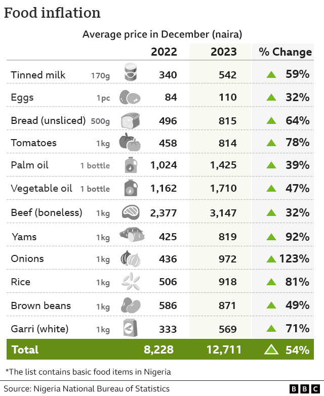 Chart showing changing food prices