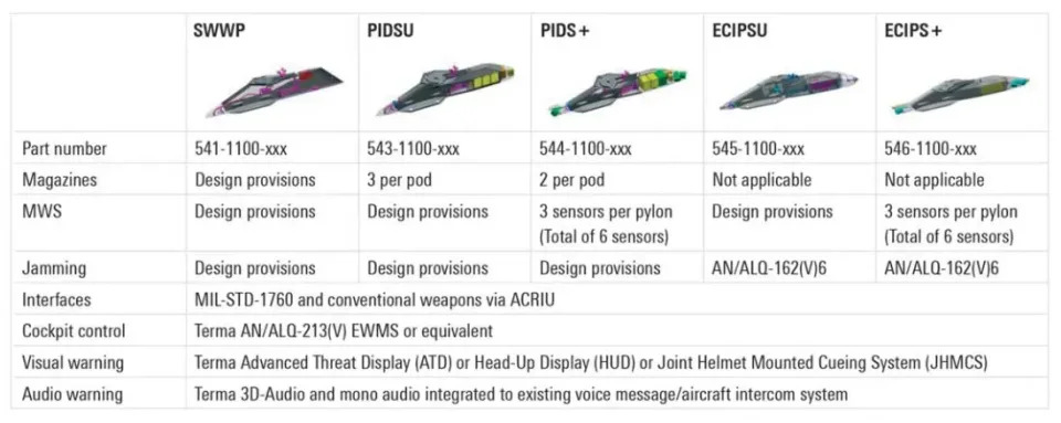 A chart showing Terma’s various pylon offerings and their respective features. <em>Terma</em>