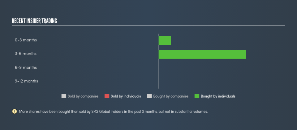 ASX:SRG Recent Insider Trading, April 29th 2019